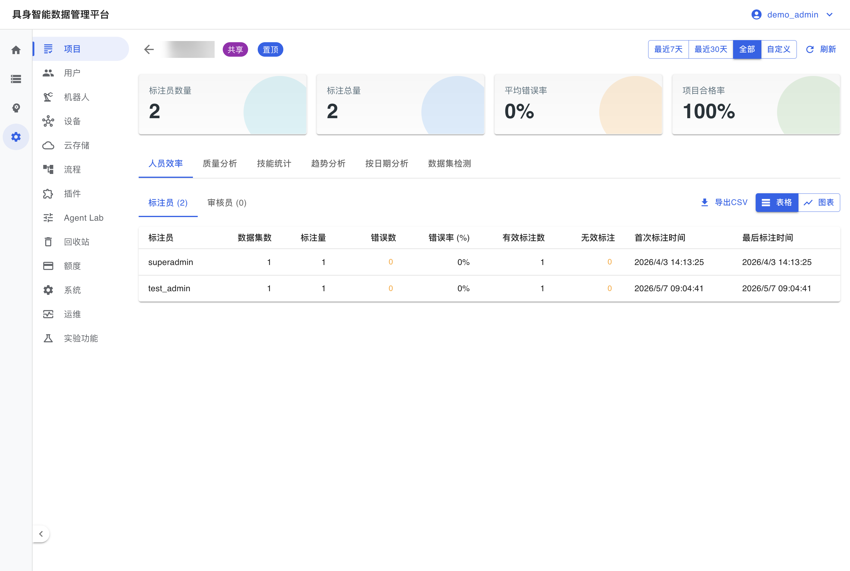 项目详情与统计(管理员)